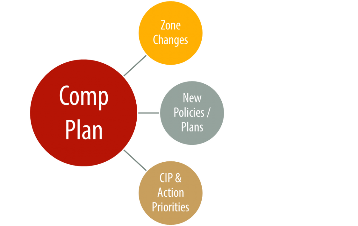 comp-plan-zone-changes-new-policies-cip-action-priorities